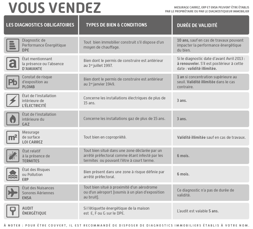 Diagnostics obligatoires avant vente immobilière